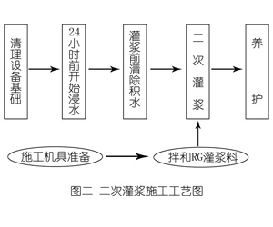 通榆灌浆料施工工艺—文字完整版